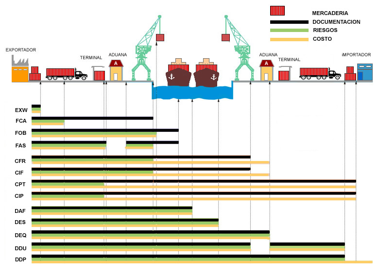 incoterms